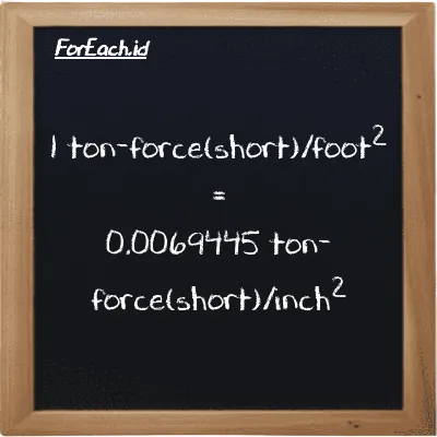 Example ton-force(short)/foot<sup>2</sup> to ton-force(short)/inch<sup>2</sup> conversion (85 tf/ft<sup>2</sup> to tf/in<sup>2</sup>)